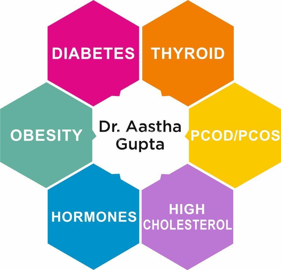 Dr. Aastha Gupta Clinic Roop Nagar Delhi